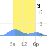 Punta Mulas tide chart for Wednesday, December 3, 2025