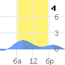 Punta Mulas tide chart for Thursday, December 4, 2025