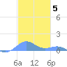 Punta Mulas tide chart for Friday, December 5, 2025