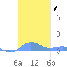Punta Mulas tide chart for Sunday, December 7, 2025