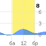 Punta Mulas tide chart for Monday, December 8, 2025