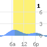 Punta Mulas tide chart for Thursday, January 1, 2026