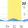 Punta Mulas tide chart for Thursday, January 22, 2026