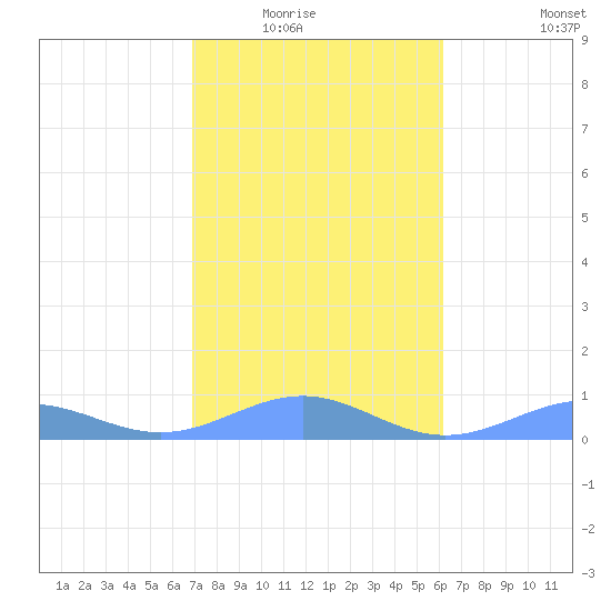 Punta Mulas tide chart for Friday, January 23, 2026