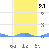 Punta Mulas tide chart for Friday, January 23, 2026