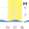 Punta Mulas tide chart for Saturday, January 24, 2026