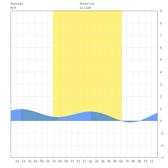 Punta Mulas tide chart for Sunday, January 25, 2026