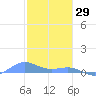 Punta Mulas tide chart for Thursday, January 29, 2026