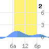 Punta Mulas tide chart for Friday, January 2, 2026