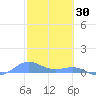 Punta Mulas tide chart for Friday, January 30, 2026