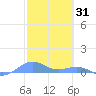 Punta Mulas tide chart for Saturday, January 31, 2026