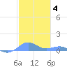 Punta Mulas tide chart for Sunday, January 4, 2026