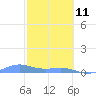Punta Mulas tide chart for Wednesday, February 11, 2026