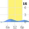 Punta Mulas tide chart for Monday, February 16, 2026