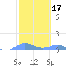Punta Mulas tide chart for Tuesday, February 17, 2026