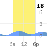 Punta Mulas tide chart for Wednesday, February 18, 2026