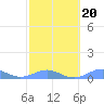 Punta Mulas tide chart for Friday, February 20, 2026