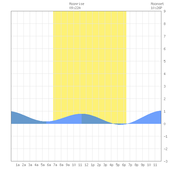 Punta Mulas tide chart for Saturday, February 21, 2026