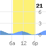Punta Mulas tide chart for Saturday, February 21, 2026