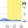 Punta Mulas tide chart for Wednesday, February 25, 2026