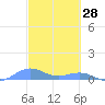Punta Mulas tide chart for Saturday, February 28, 2026