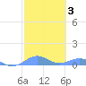 Punta Mulas tide chart for Tuesday, February 3, 2026