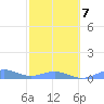 Punta Mulas tide chart for Saturday, February 7, 2026