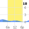 Punta Mulas tide chart for Tuesday, March 10, 2026