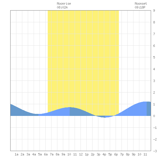 Punta Mulas tide chart for Saturday, March 21, 2026
