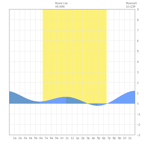 Punta Mulas tide chart for Sunday, March 22, 2026