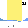 Punta Mulas tide chart for Sunday, March 22, 2026