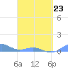 Punta Mulas tide chart for Monday, March 23, 2026