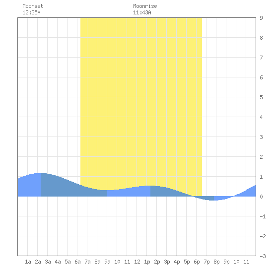 Punta Mulas tide chart for Wednesday, March 25, 2026