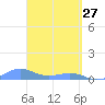 Punta Mulas tide chart for Friday, March 27, 2026