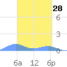 Punta Mulas tide chart for Saturday, March 28, 2026