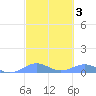 Punta Mulas tide chart for Tuesday, March 3, 2026