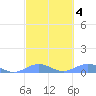 Punta Mulas tide chart for Wednesday, March 4, 2026
