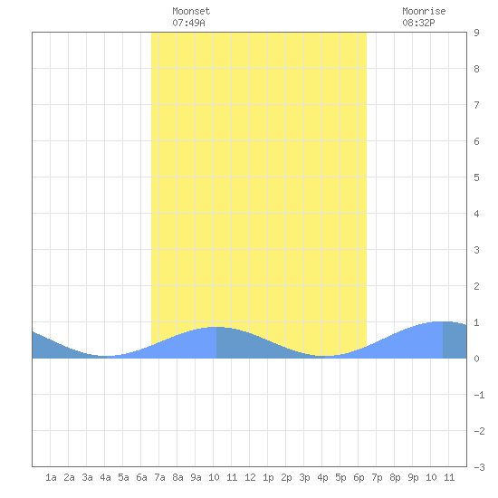 Punta Mulas tide chart for Thursday, March 5, 2026