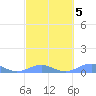 Punta Mulas tide chart for Thursday, March 5, 2026