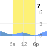 Punta Mulas tide chart for Saturday, March 7, 2026