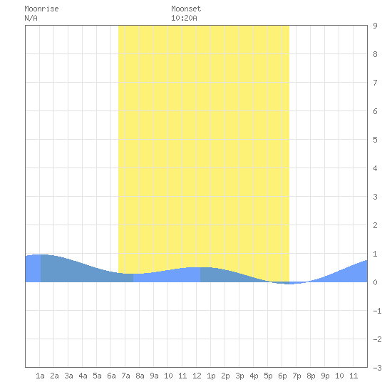 Punta Mulas tide chart for Monday, March 9, 2026