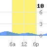 Punta Mulas tide chart for Friday, April 10, 2026