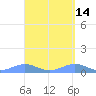 Punta Mulas tide chart for Tuesday, April 14, 2026