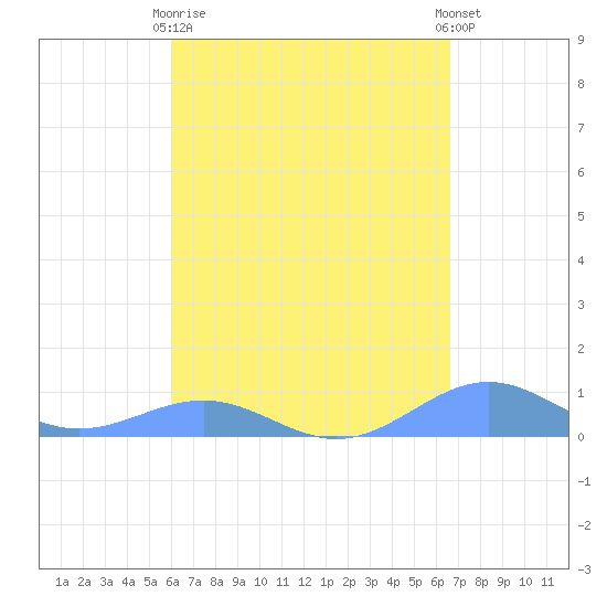 Punta Mulas tide chart for Thursday, April 16, 2026
