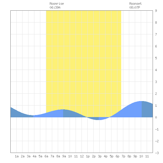 Punta Mulas tide chart for Saturday, April 18, 2026