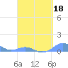 Punta Mulas tide chart for Saturday, April 18, 2026