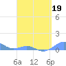 Punta Mulas tide chart for Sunday, April 19, 2026