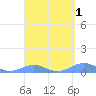 Punta Mulas tide chart for Wednesday, April 1, 2026