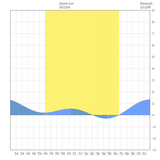 Punta Mulas tide chart for Monday, April 20, 2026