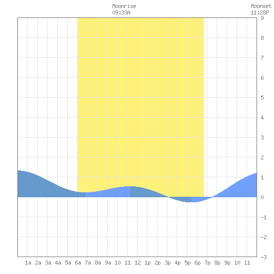 Punta Mulas tide chart for Tuesday, April 21, 2026
